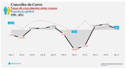 Corvo – Taxa de crescimento populacional entre censos (global) 1900-2011