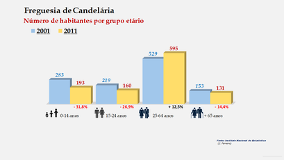 Candelária - Número de habitantes por grupo etário (2001-2011) 