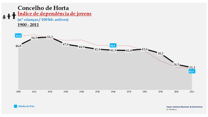 Horta - Índice de dependência de jovens 1900-2011