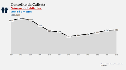 Calheta - Número de habitantes (65 e + anos) 1900-2011