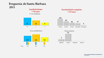 Santa Bárbara - Níveis de escolaridade da população com mais de 15 anos por sexo (2011) 