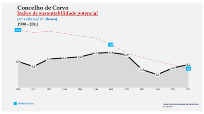 Corvo - Índice de sustentabilidade potencial 1900-2011