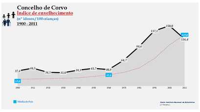 Corvo - Índice de envelhecimento 1900-2011
