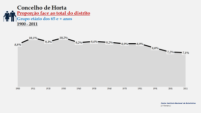 Horta - Proporção face ao total da população do distrito (65 e + anos) 1900/2011
