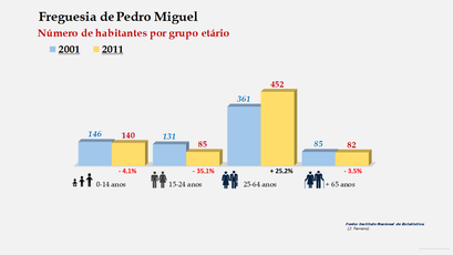 Pedro Miguel - Número de habitantes por grupo etário (2001-2011) 