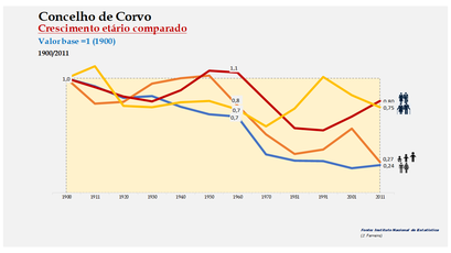 Corvo - Distribuição da população por grupos etários (índices) 1900-2011