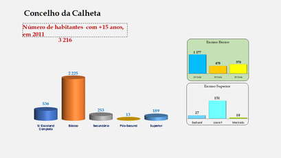 Calheta - Escolaridade da população com mais de 15 anos 