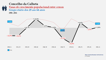 Calheta – Taxa de crescimento populacional entre censos (25-64 anos) 1900-2011