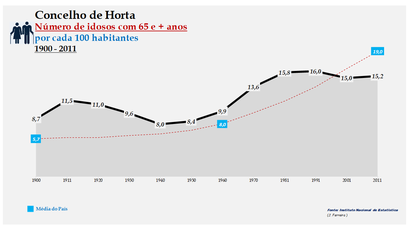 Horta - Evolução da percentagem do grupo etário dos 65 e + anos, entre 1900 e 2011