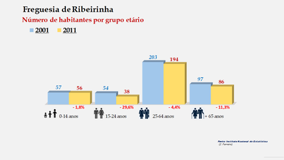 Ribeirinha - Número de habitantes por grupo etário (2001-2011) 