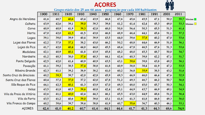 Arquipélago dos Açores – Proporção da população entre os 25 e os 64 anos (1864-2011)
