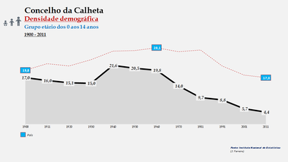 Calheta - Densidade populacional (0-14 anos) 1900-2011