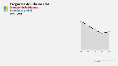 Ribeira Chã - Número de habitantes  