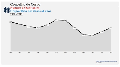 Corvo - Número de habitantes (25-64 anos) 1900-2011