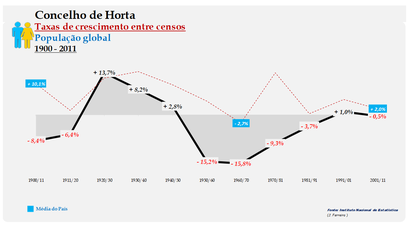 Horta – Taxa de crescimento populacional entre censos (global) 1900-2011