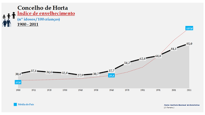 Horta - Índice de envelhecimento 1900-2011