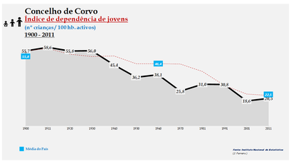 Corvo - Índice de dependência de jovens 1900-2011
