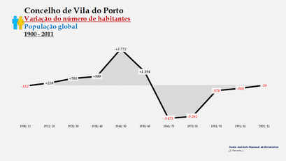 Vila do Porto - Variação do número de habitantes (global) 1900-2011