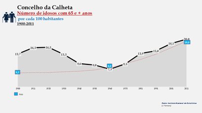 Calheta – Percentual do grupo etário (65 e + anos) 1900-2011