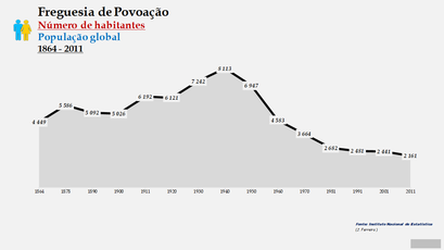    Povoação - Número de habitantes  