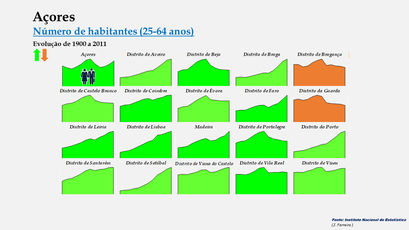 Arquipélago dos Açores - Evolução comparada (25-64 anos)