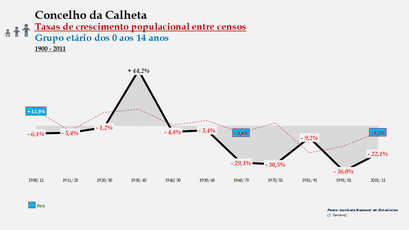 Calheta – Taxa de crescimento populacional entre censos (0-14 anos) 1900-2011