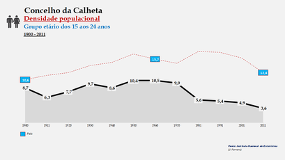 Calheta - Densidade populacional (15-24 anos) 1900-2011