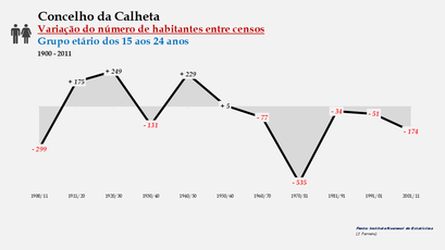 Calheta - Variação do número de habitantes (15-24 anos) 1900-2011