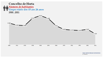 Horta - Número de habitantes (15-24 anos) 1900-2011