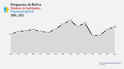 Relva - Número de habitantes  