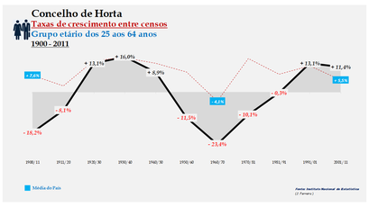 Horta – Taxa de crescimento populacional entre censos (25-64 anos) 1900-2011