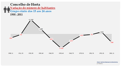 Horta - Variação do número de habitantes (15-24 anos) 1900-2011