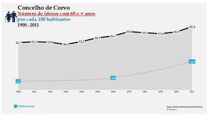 Corvo - Evolução da percentagem do grupo etário dos 65 e + anos, entre 1900 e 2011