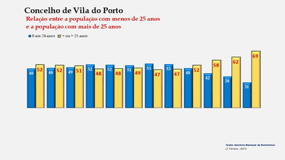 Vila do Porto - Distribuição da população por grupos etários (< e > 25 anos) 1900-2011