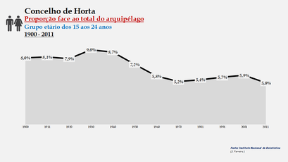 Horta - Proporção face ao total da população do distrito (15-24 anos) 1900/2011