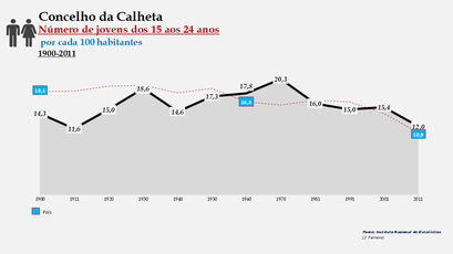 Calheta – Percentual do grupo etário (15-24 anos) 1900-2011