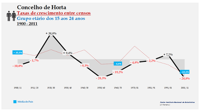 Horta – Taxa de crescimento populacional entre censos (15-24 anos) 1900-2011