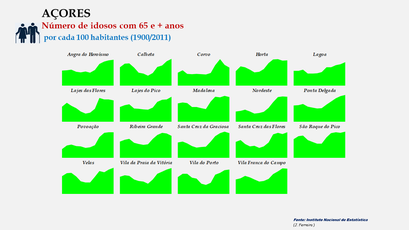 Arquipélago dos Açores - Proporção da população com 65 e + anos - Evolução comparada dos concelhos
