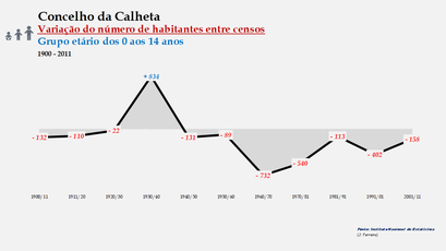 Calheta - Variação do número de habitantes (0-14 anos) 1900-2011