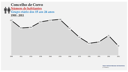 Corvo - Número de habitantes (15-24 anos) 1900-2011