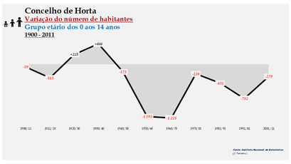 Horta - Variação do número de habitantes (0-14 anos) 1900-2011