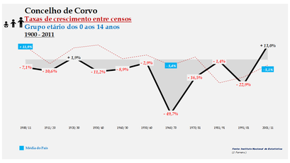 Corvo – Taxa de crescimento populacional entre censos (0-14 anos) 1900-2011