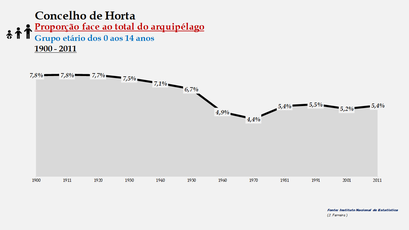 Horta - Proporção face ao total da população do distrito (0-14 anos) 1900/2011