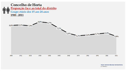 Horta - Densidade populacional (15-24 anos) 1900-2011