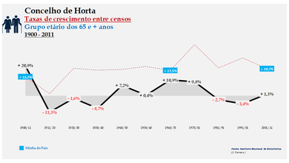 Horta – Taxa de crescimento populacional entre censos (65 e + anos) 1900-2011