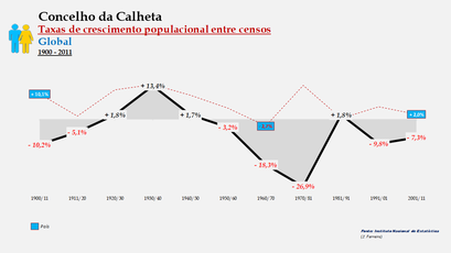 Calheta – Taxa de crescimento populacional entre censos (global) 1900-2011