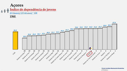 Arquipélago dos Açores – Índice de dependência de jovens (1960)