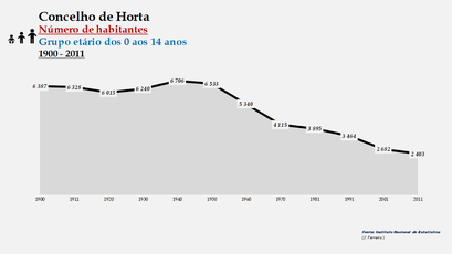 Horta - Número de habitantes (0-14 anos) 1900-2011