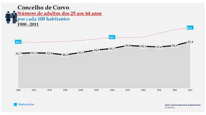 Corvo -Evolução da percentagem do grupo etário dos 25 aos 64 anos, entre 1900 e 2011