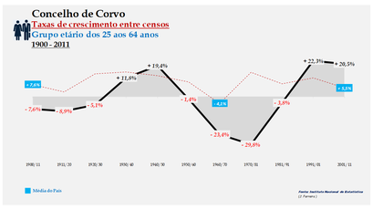 Corvo – Taxa de crescimento populacional entre censos (25-64 anos) 1900-2011